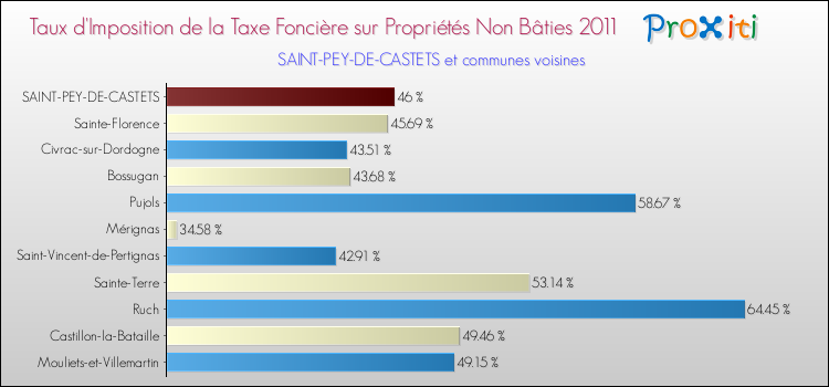 Taux d'imposition de la taxe foncière sur les immeubles et terrains non batis 2011 pour SAINT-PEY-DE-CASTETS et les communes proches Comparaison des taux d'imposition de la taxe foncière sur les immeubles et terrains non batis 2011 pour SAINT-PEY-DE-CASTETS et les communes voisines