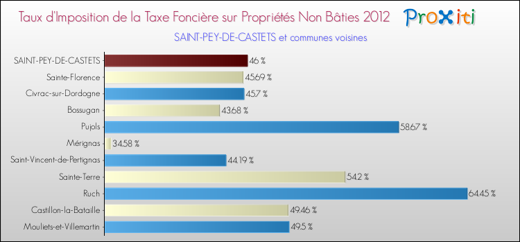 Taux d'imposition de la taxe foncière sur les immeubles et terrains non batis 2012 pour SAINT-PEY-DE-CASTETS et les communes proches Comparaison des taux d'imposition de la taxe foncière sur les immeubles et terrains non batis 2012 pour SAINT-PEY-DE-CASTETS et les communes voisines