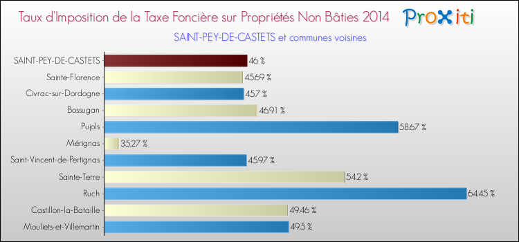 Taux d'imposition de la taxe foncière sur les immeubles et terrains non batis 2014 pour SAINT-PEY-DE-CASTETS et les communes proches Comparaison des taux d'imposition de la taxe foncière sur les immeubles et terrains non batis 2014 pour SAINT-PEY-DE-CASTETS et les communes voisines