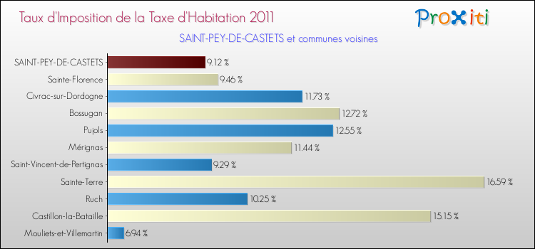 Taux d'imposition de la taxe d'habitation 2011 pour SAINT-PEY-DE-CASTETS et les communes proches Comparaison des taux d'imposition de la taxe d'habitation 2011 pour SAINT-PEY-DE-CASTETS et les communes voisines