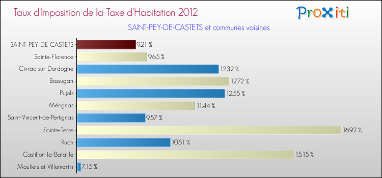 Taux d'imposition de la taxe d'habitation 2012 pour SAINT-PEY-DE-CASTETS et les communes proches Comparaison des taux d'imposition de la taxe d'habitation 2012 pour SAINT-PEY-DE-CASTETS et les communes voisines