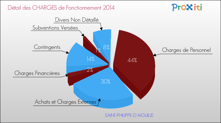 Décomposition des Charges de Fonctionnement 2014 de la commune de SAINT-PHILIPPE-D'AIGUILLE Charges de Fonctionnement 2014 pour la commune de SAINT-PHILIPPE-D'AIGUILLE