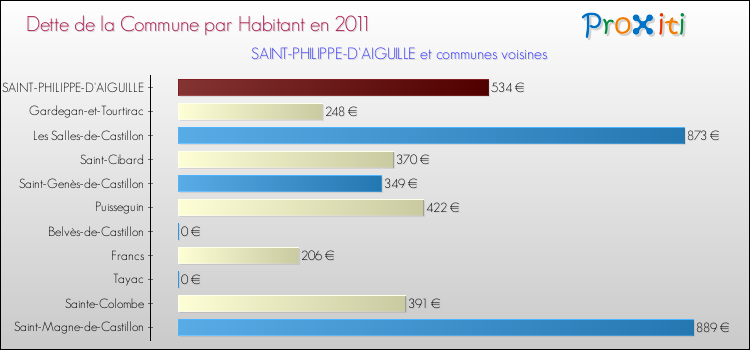 Dette par habitant de la commune en 2011 pour SAINT-PHILIPPE-D'AIGUILLE et les communes proches Comparaison de la dette par habitant de la commune en 2011 pour SAINT-PHILIPPE-D'AIGUILLE et les communes voisines
