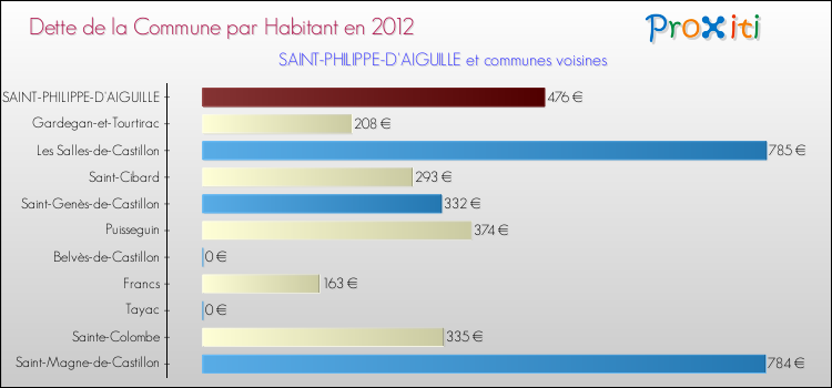 Dette par habitant de la commune en 2012 pour SAINT-PHILIPPE-D'AIGUILLE et les communes proches Comparaison de la dette par habitant de la commune en 2012 pour SAINT-PHILIPPE-D'AIGUILLE et les communes voisines