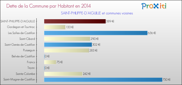 Dette par habitant de la commune en 2014 pour SAINT-PHILIPPE-D'AIGUILLE et les communes proches Comparaison de la dette par habitant de la commune en 2014 pour SAINT-PHILIPPE-D'AIGUILLE et les communes voisines