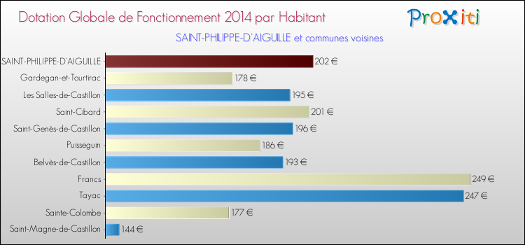 Montant des dotations globales de fonctionnement DGF par Habitant pour SAINT-PHILIPPE-D'AIGUILLE et les communes proches en 2014. Comparaison des des dotations globales de fonctionnement DGF par habitant pour SAINT-PHILIPPE-D'AIGUILLE et les communes voisines en 2014.