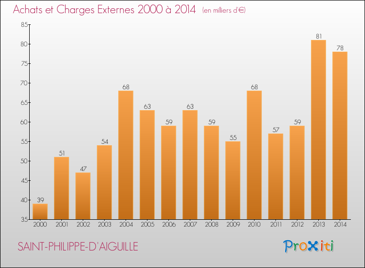 Evolution des Achats et Charges externes pour SAINT-PHILIPPE-D'AIGUILLE de 2000 à 2014