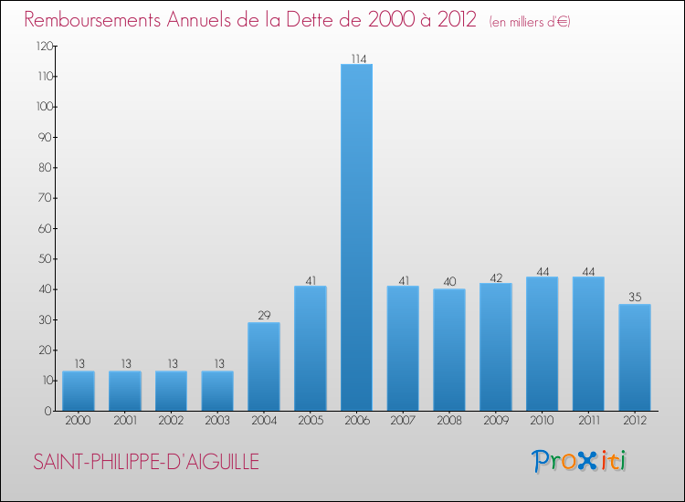 Evolution de l'annuité de la dette pour la commune de SAINT-PHILIPPE-D'AIGUILLE de 2000 à 2012 Annuités de la dette pour SAINT-PHILIPPE-D'AIGUILLE de 2000 à 2012