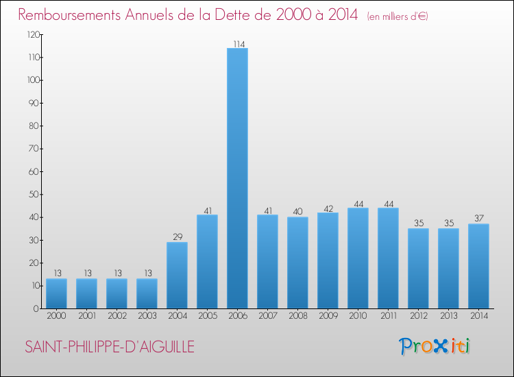 Evolution de l'annuité de la dette pour la commune de SAINT-PHILIPPE-D'AIGUILLE de 2000 à 2014 Annuités de la dette pour SAINT-PHILIPPE-D'AIGUILLE de 2000 à 2014