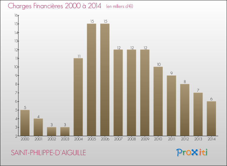 Evolution des Charges Financières pour SAINT-PHILIPPE-D'AIGUILLE de 2000 à 2014