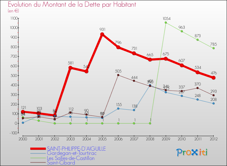 Evolution de la dette par habitant pour la commune de SAINT-PHILIPPE-D'AIGUILLE et les communes proches de 2000 à 2012 Comparaison de la dette par habitant pour SAINT-PHILIPPE-D'AIGUILLE et les communes voisines de 2000 à 2012