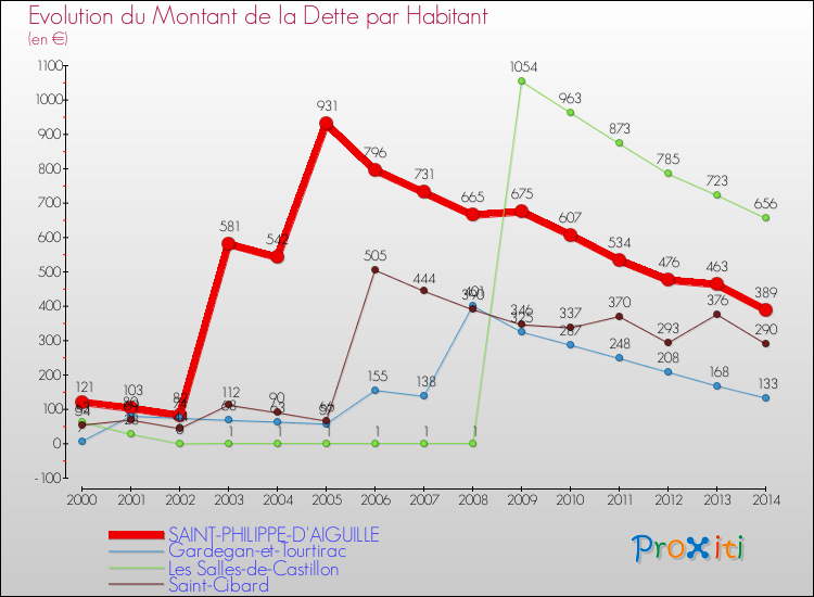 Evolution de la dette par habitant pour la commune de SAINT-PHILIPPE-D'AIGUILLE et les communes proches de 2000 à 2014 Comparaison de la dette par habitant pour SAINT-PHILIPPE-D'AIGUILLE et les communes voisines de 2000 à 2014