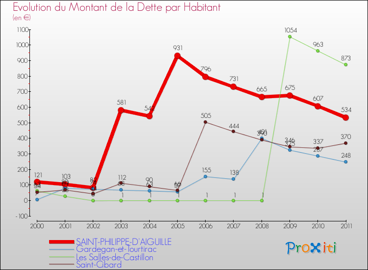 Evolution de la dette par habitant pour la commune de SAINT-PHILIPPE-D'AIGUILLE et les communes proches Comparaison de la dette par habitant pour SAINT-PHILIPPE-D'AIGUILLE et les communes voisines