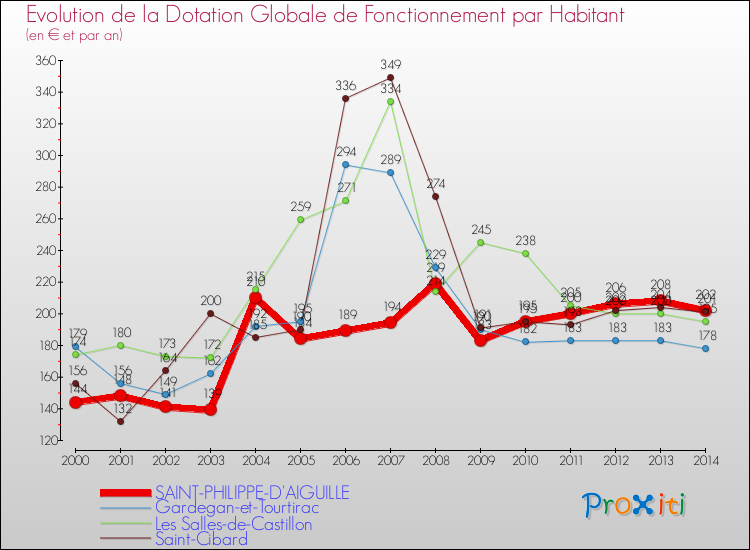 Evolution et montant de la dotation globale de fonctionnement par Habitant pour SAINT-PHILIPPE-D'AIGUILLE et les communes proches de 2000 à 2014. Comparaison des dotations globales de fonctionnement par habitant pour SAINT-PHILIPPE-D'AIGUILLE et les communes voisines de 2000 à 2014.