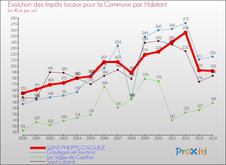 Evolution et montant des impôts locaux par Habitant pour SAINT-PHILIPPE-D'AIGUILLE et les communes proches de 2000 à 2014 Comparaison des impôts locaux par habitant pour SAINT-PHILIPPE-D'AIGUILLE et les communes voisines de 2000 à 2014