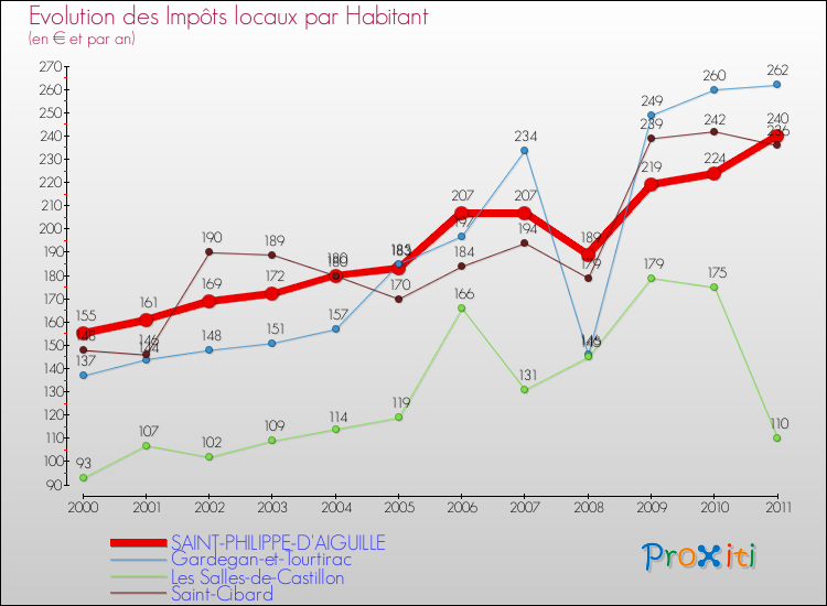 Evolution et montant des impôts locaux par Habitant pour SAINT-PHILIPPE-D'AIGUILLE et les communes proches Comparaison des impôts locaux par habitant pour SAINT-PHILIPPE-D'AIGUILLE et les communes voisines
