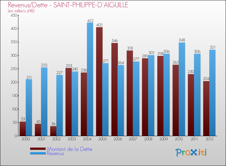 Evolution comparée de la dette et des revenus pour la commune de SAINT-PHILIPPE-D'AIGUILLE de 2000 à 2012 Comparaison de la dette et des revenus pour SAINT-PHILIPPE-D'AIGUILLE de 2000 à 2012