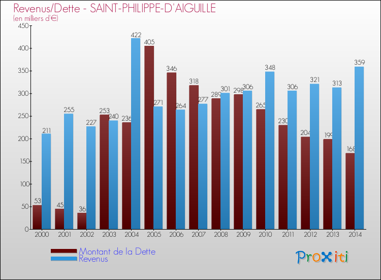 Evolution comparée de la dette et des revenus pour la commune de SAINT-PHILIPPE-D'AIGUILLE de 2000 à 2014 Comparaison de la dette et des revenus pour SAINT-PHILIPPE-D'AIGUILLE de 2000 à 2014