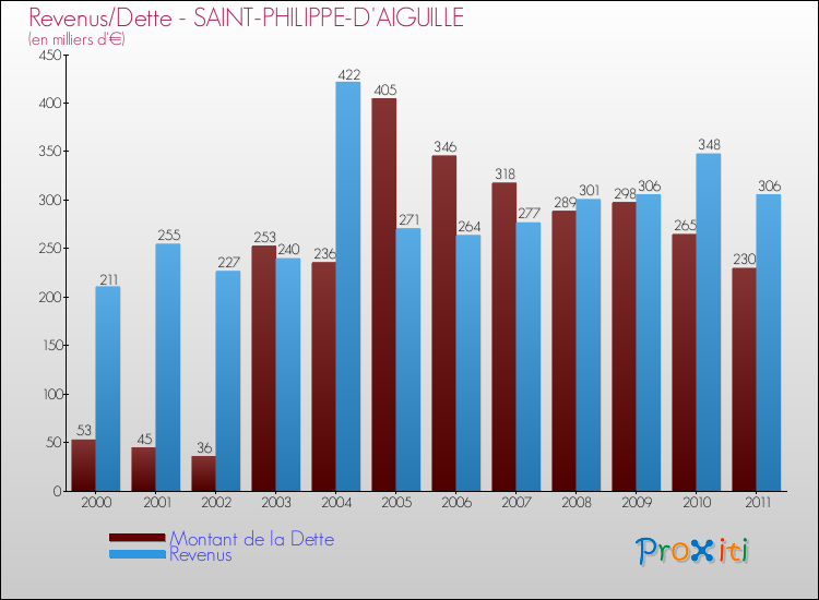 Evolution comparée de la dette et des revenus pour la commune de SAINT-PHILIPPE-D'AIGUILLE de 2000 à 2011 Comparaison de la dette et des revenus pour SAINT-PHILIPPE-D'AIGUILLE de 2000 à 2011