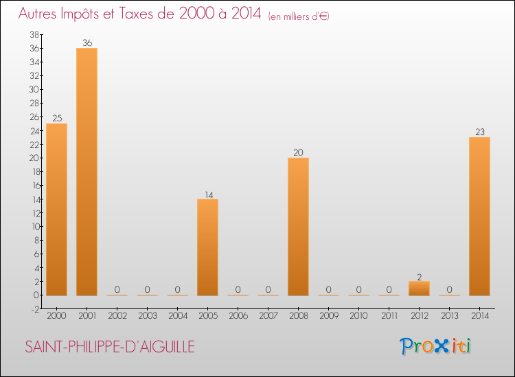Evolution du montant des autres Impôts et Taxes pour SAINT-PHILIPPE-D'AIGUILLE de 2000 à 2014