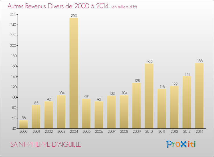 Evolution du montant des autres Revenus Divers pour SAINT-PHILIPPE-D'AIGUILLE de 2000 à 2014
