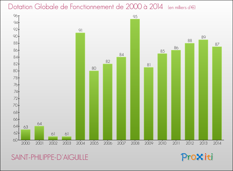 Evolution du montant de la Dotation Globale de Fonctionnement pour la commune de SAINT-PHILIPPE-D'AIGUILLE de 2000 à 2014 Evolution du montant de la Dotation Globale de Fonctionnement pour SAINT-PHILIPPE-D'AIGUILLE de 2000 à 2014
