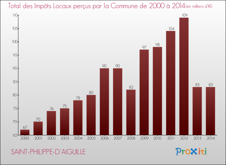 Evolution des Impôts Locaux pour la commune de SAINT-PHILIPPE-D'AIGUILLE de 2000 à 2014 Evolution des Impôts Locaux pour SAINT-PHILIPPE-D'AIGUILLE de 2000 à 2014