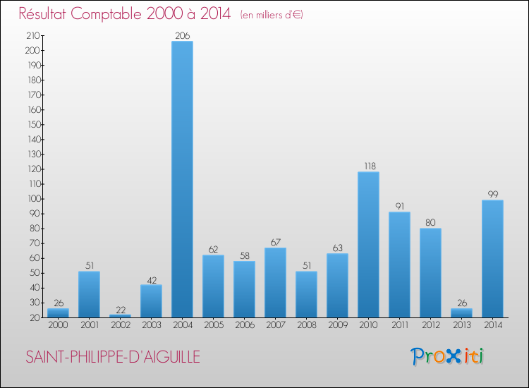 Evolution du résultat comptable pour SAINT-PHILIPPE-D'AIGUILLE de 2000 à 2014