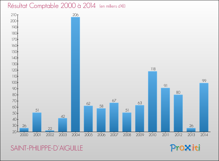Evolution du résultat comptable pour la commune de SAINT-PHILIPPE-D'AIGUILLE de 2000 à 2014 Evolution du résultat comptable pour SAINT-PHILIPPE-D'AIGUILLE de 2000 à 2014