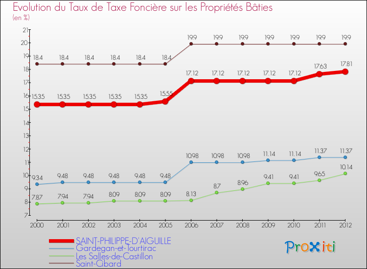 Evolution du taux de la taxe foncière sur le bati pour SAINT-PHILIPPE-D'AIGUILLE et les communes proches de 2000 à 2012 Comparaison des taux de taxe foncière sur le bati pour SAINT-PHILIPPE-D'AIGUILLE et les communes voisines de 2000 à 2012
