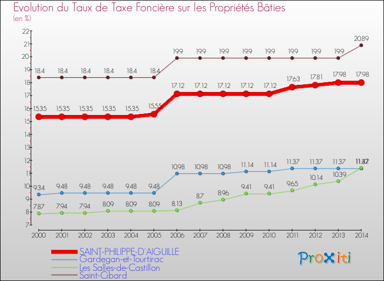Evolution du taux de la taxe foncière sur le bati pour SAINT-PHILIPPE-D'AIGUILLE et les communes proches de 2000 à 2014 Comparaison des taux de taxe foncière sur le bati pour SAINT-PHILIPPE-D'AIGUILLE et les communes voisines de 2000 à 2014