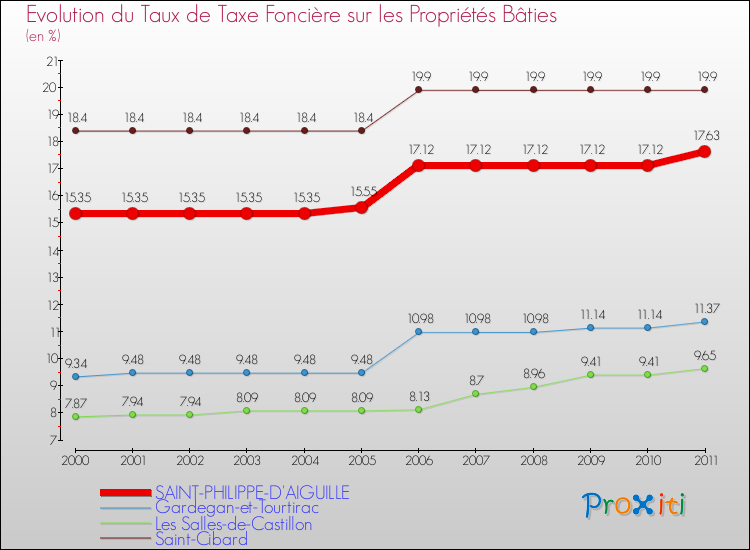 Evolution du taux de la taxe foncière sur le bati pour SAINT-PHILIPPE-D'AIGUILLE et les communes proches Comparaison des taux de taxe foncière sur le bati pour SAINT-PHILIPPE-D'AIGUILLE et les communes voisines