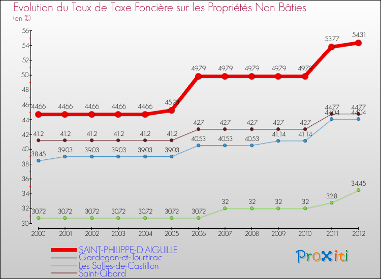 Evolution du taux de la taxe foncière sur les immeubles et terrains non batis pour SAINT-PHILIPPE-D'AIGUILLE et les communes proches de 2000 à 2012 Comparaison des taux de la taxe foncière sur les immeubles et terrains non batis pour SAINT-PHILIPPE-D'AIGUILLE et les communes voisines de 2000 à 2012