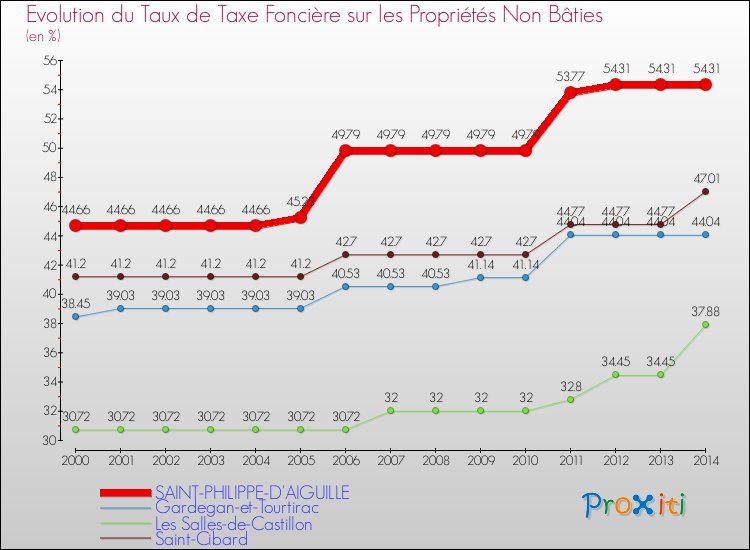 Evolution du taux de la taxe foncière sur les immeubles et terrains non batis pour SAINT-PHILIPPE-D'AIGUILLE et les communes proches de 2000 à 2014 Comparaison des taux de la taxe foncière sur les immeubles et terrains non batis pour SAINT-PHILIPPE-D'AIGUILLE et les communes voisines de 2000 à 2014
