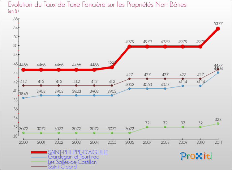 Evolution du taux de la taxe foncière sur les immeubles et terrains non batis pour SAINT-PHILIPPE-D'AIGUILLE et les communes proches Comparaison des taux de la taxe foncière sur les immeubles et terrains non batis pour SAINT-PHILIPPE-D'AIGUILLE et les communes voisines