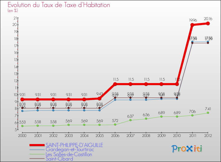 Evolution du taux de la taxe d'habitation pour SAINT-PHILIPPE-D'AIGUILLE et les communes proches Comparaison des taux de la taxe d'habitation pour SAINT-PHILIPPE-D'AIGUILLE et les communes voisines