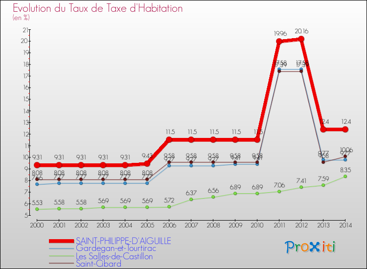 Evolution du taux de la taxe d'habitation pour SAINT-PHILIPPE-D'AIGUILLE et les communes proches de 2000 à 2014 Comparaison des taux de la taxe d'habitation pour SAINT-PHILIPPE-D'AIGUILLE et les communes voisines de 2000 à 2014