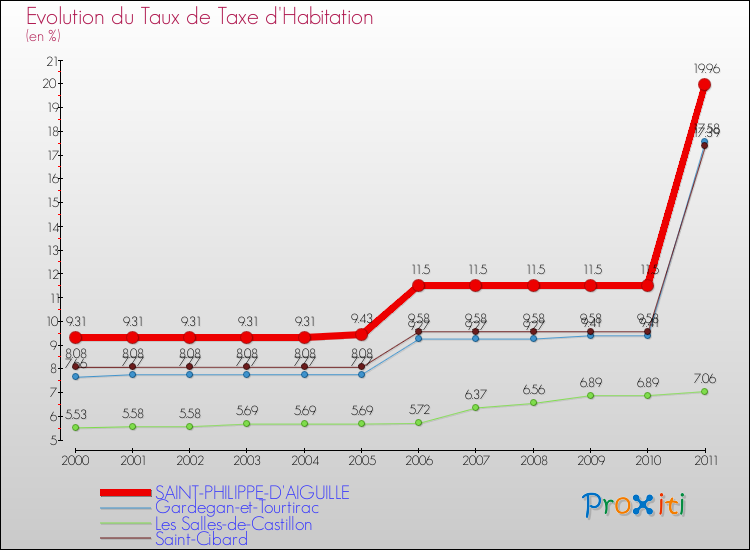 Evolution du taux de la taxe d'habitation pour SAINT-PHILIPPE-D'AIGUILLE et les communes proches Comparaison des taux de la taxe d'habitation pour SAINT-PHILIPPE-D'AIGUILLE et les communes voisines