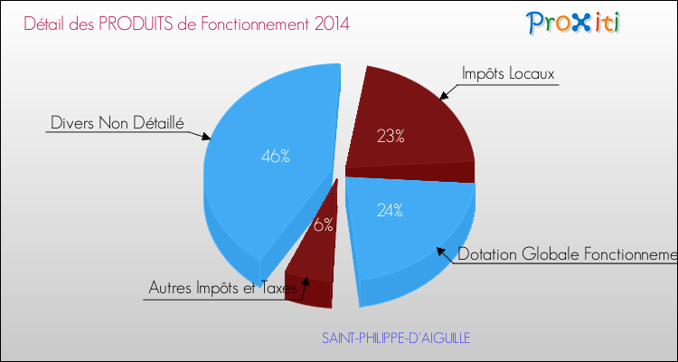 Budget de Fonctionnement 2014 pour la commune de SAINT-PHILIPPE-D'AIGUILLE