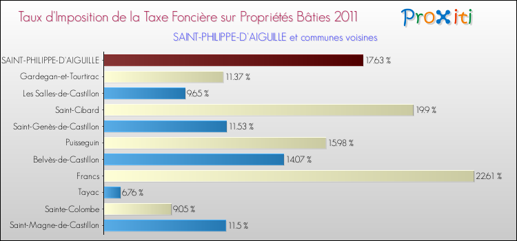 Taux d'imposition de la taxe foncière sur le bati 2011 pour SAINT-PHILIPPE-D'AIGUILLE et les communes proches Comparaison des taux d'imposition de la taxe foncière sur le bati 2011 pour SAINT-PHILIPPE-D'AIGUILLE et les communes voisines