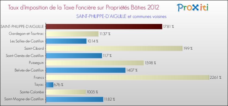 Taux d'imposition de la taxe foncière sur le bati 2012 pour SAINT-PHILIPPE-D'AIGUILLE et les communes proches Comparaison des taux d'imposition de la taxe foncière sur le bati 2012 pour SAINT-PHILIPPE-D'AIGUILLE et les communes voisines