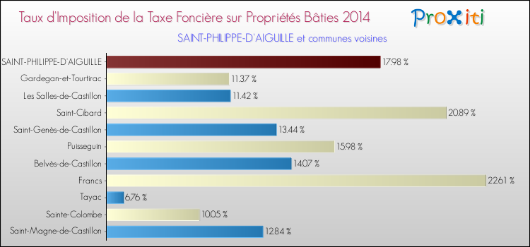 Taux d'imposition de la taxe foncière sur le bati 2014 pour SAINT-PHILIPPE-D'AIGUILLE et les communes proches Comparaison des taux d'imposition de la taxe foncière sur le bati 2014 pour SAINT-PHILIPPE-D'AIGUILLE et les communes voisines
