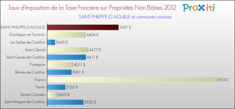 Taux d'imposition de la taxe foncière sur les immeubles et terrains non batis 2012 pour SAINT-PHILIPPE-D'AIGUILLE et les communes proches Comparaison des taux d'imposition de la taxe foncière sur les immeubles et terrains non batis 2012 pour SAINT-PHILIPPE-D'AIGUILLE et les communes voisines