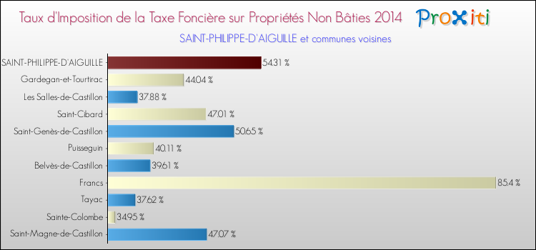 Taux d'imposition de la taxe foncière sur les immeubles et terrains non batis 2014 pour SAINT-PHILIPPE-D'AIGUILLE et les communes proches Comparaison des taux d'imposition de la taxe foncière sur les immeubles et terrains non batis 2014 pour SAINT-PHILIPPE-D'AIGUILLE et les communes voisines
