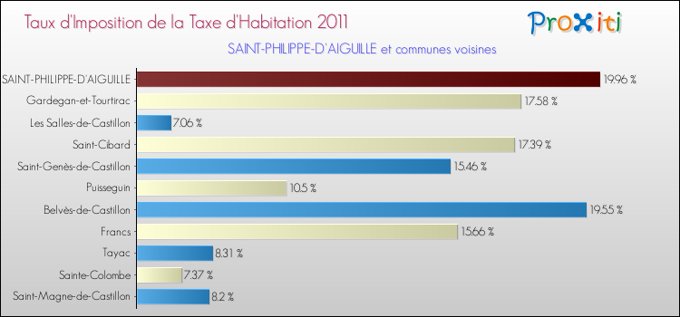 Taux d'imposition de la taxe d'habitation 2011 pour SAINT-PHILIPPE-D'AIGUILLE et les communes proches Comparaison des taux d'imposition de la taxe d'habitation 2011 pour SAINT-PHILIPPE-D'AIGUILLE et les communes voisines