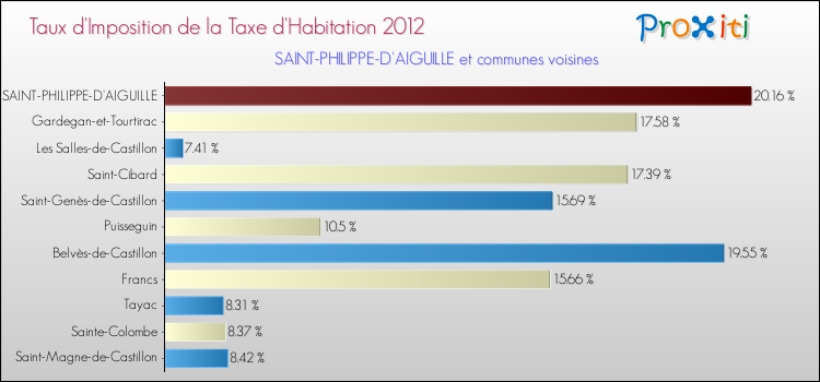 Taux d'imposition de la taxe d'habitation 2012 pour SAINT-PHILIPPE-D'AIGUILLE et les communes proches Comparaison des taux d'imposition de la taxe d'habitation 2012 pour SAINT-PHILIPPE-D'AIGUILLE et les communes voisines