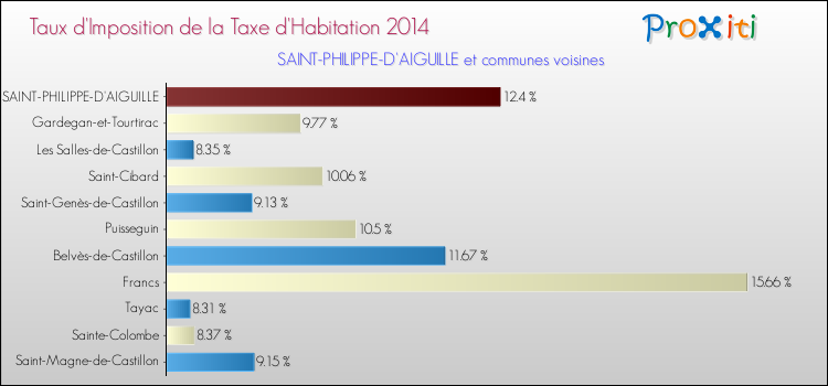 Taux d'imposition de la taxe d'habitation 2014 pour SAINT-PHILIPPE-D'AIGUILLE et les communes proches Comparaison des taux d'imposition de la taxe d'habitation 2014 pour SAINT-PHILIPPE-D'AIGUILLE et les communes voisines