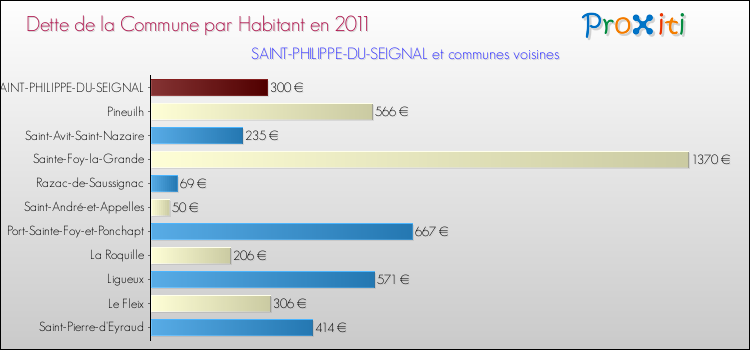 Dette par habitant de la commune en 2011 pour SAINT-PHILIPPE-DU-SEIGNAL et les communes proches Comparaison de la dette par habitant de la commune en 2011 pour SAINT-PHILIPPE-DU-SEIGNAL et les communes voisines