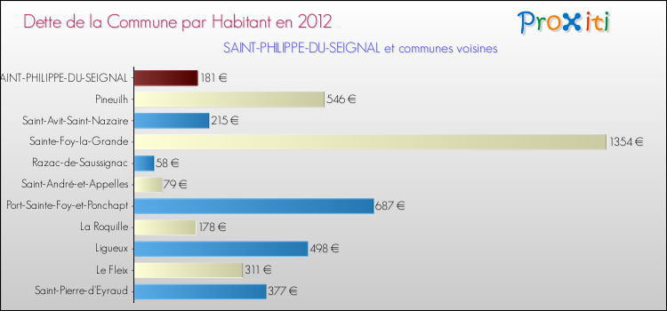 Dette par habitant de la commune en 2012 pour SAINT-PHILIPPE-DU-SEIGNAL et les communes proches Comparaison de la dette par habitant de la commune en 2012 pour SAINT-PHILIPPE-DU-SEIGNAL et les communes voisines
