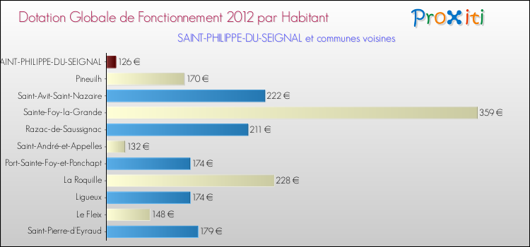 Montant des dotations globales de fonctionnement DGF par Habitant pour SAINT-PHILIPPE-DU-SEIGNAL et les communes proches Comparaison des des dotations globales de fonctionnement DGF par habitant pour SAINT-PHILIPPE-DU-SEIGNAL et les communes voisines